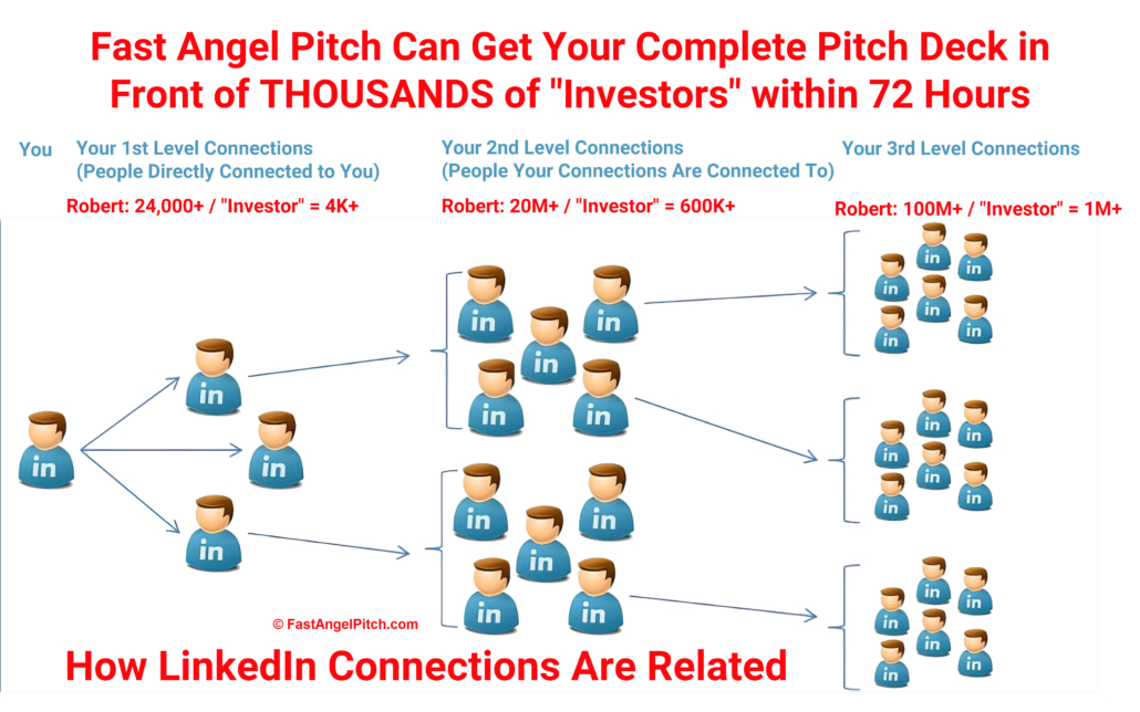 FAST ANGEL PITCH at FastAngelPitch.com How LinkedIn Connections Are Related 24K