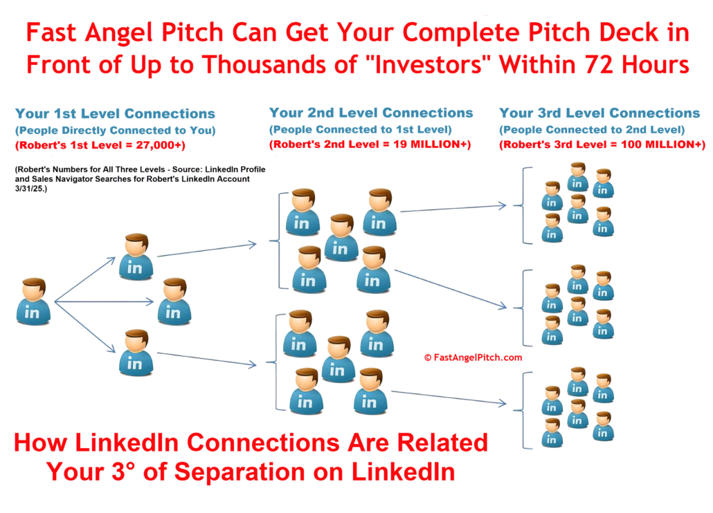 Fast Angel Pitch Can Get Your Complete Pitch Deck in Front of Up to Thousands of "Investors" Within 72 Hours